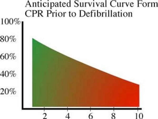 Heart Attack -vs- Sudden Cardiac Arrest | American First Responder